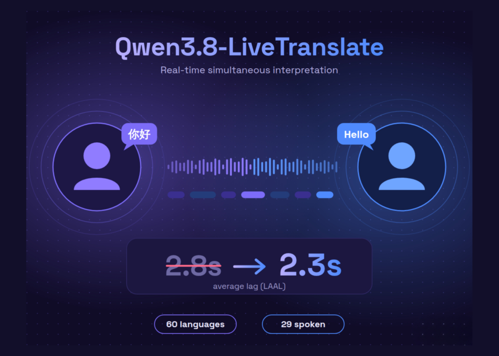 Alibaba Qwen Team Releases Qwen3.8-LiveTranslate: A Real-Time Interpretation Model That Cuts Average Lag to 2.3 Seconds Across 60 Languages Alibaba Qwen Team Releases Qwen3.8-LiveTranslate: A Real-Time Interpretation Model That Cuts Average Lag to 2.3 Seconds Across 60 Languages