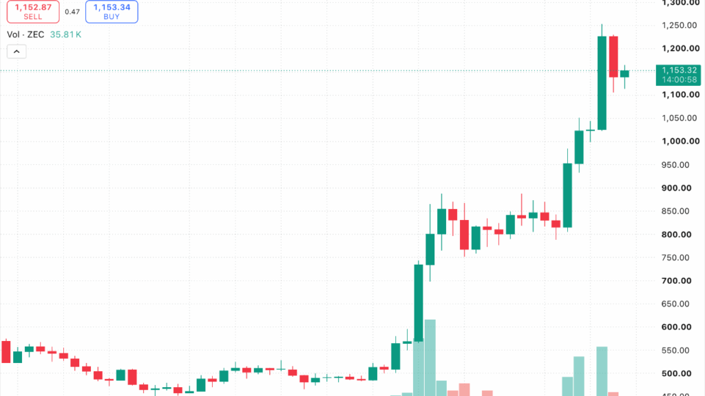 Zcash Surges 2,496% as Privacy Sector Leaves Crypto Rivals Behind Zcash Surges 2,496% as Privacy Sector Leaves Crypto Rivals Behind
