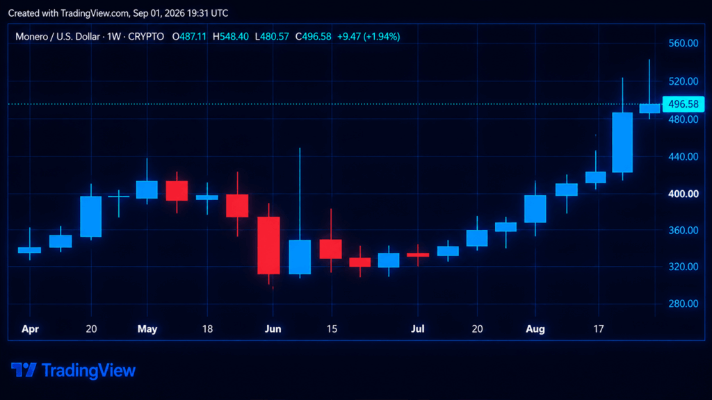 Zcash and Monero’s Price Rip Higher as Privacy-Coin Markets Roar Zcash and Monero's Price Rip Higher as Privacy-Coin Markets Roar